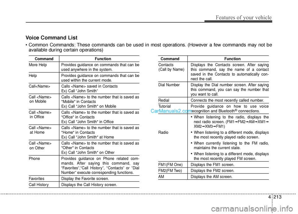 Hyundai Santa Fe 2016 Owners Manual 4213
Features of your vehicle
Voice Command List
These commands can be used in most operations. (However a few commands may not beavailable during certain operations)
Command Function
More Help Provi Hyundai Santa Fe 2016 Owners Manual 4213
Features of your vehicle
Voice Command List
These commands can be used in most operations. (However a few commands may not beavailable during certain operations)
Command Function
More Help Provi