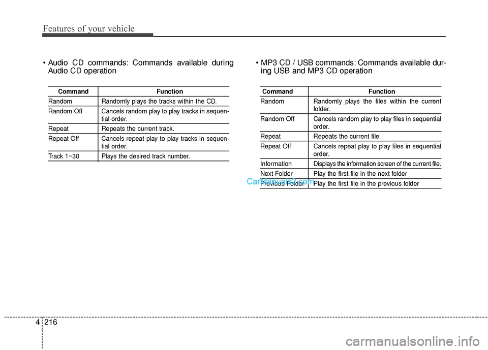Hyundai Santa Fe 2016 Owners Manual Features of your vehicle
216
4
Commands available during
Audio CD operation Commands available dur-
ing USB and MP3 CD operation
Command Function
Random Randomly plays the tracks within the CD.
Rand Hyundai Santa Fe 2016 Owners Manual Features of your vehicle
216
4
Commands available during
Audio CD operation Commands available dur-
ing USB and MP3 CD operation
Command Function
Random Randomly plays the tracks within the CD.
Rand