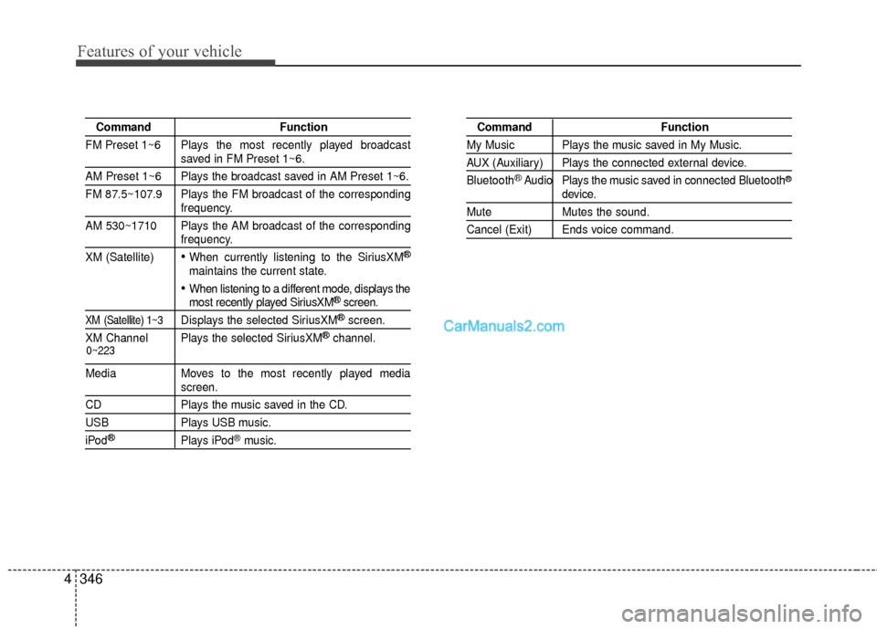 Hyundai Santa Fe 2016  Owners Manual Features of your vehicle
346
4
Command Function
FM Preset 1~6 Plays the most recently played broadcast
saved in FM Preset 1~6.
AM Preset 1~6 Plays the broadcast saved in AM Preset 1~6.
FM 87.5~107.9 P