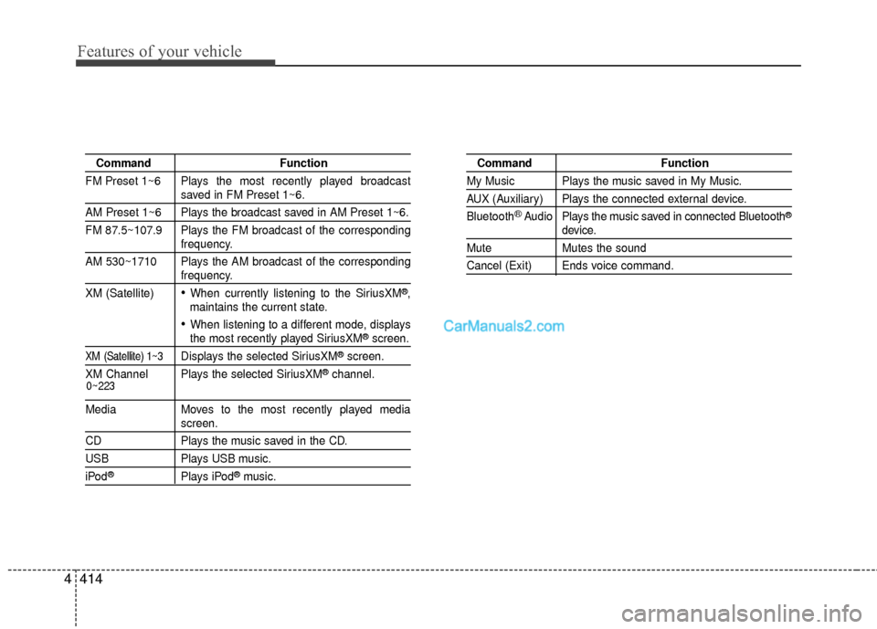 Hyundai Santa Fe 2016 Owners Manual Features of your vehicle
414
4
Command Function
FM Preset 1~6 Plays the most recently played broadcast
saved in FM Preset 1~6.
AM Preset 1~6 Plays the broadcast saved in AM Preset 1~6.
FM 87.5~107.9 P Hyundai Santa Fe 2016 Owners Manual Features of your vehicle
414
4
Command Function
FM Preset 1~6 Plays the most recently played broadcast
saved in FM Preset 1~6.
AM Preset 1~6 Plays the broadcast saved in AM Preset 1~6.
FM 87.5~107.9 P