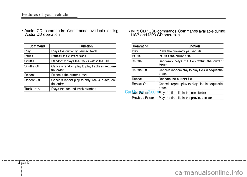 Hyundai Santa Fe 2016 Owners Manual Features of your vehicle
416
4
Commands available during
Audio CD operation
Command Function
PlayPlays the currently paused track.
PausePauses the current track.
ShuffleRandomly plays the tracks with Hyundai Santa Fe 2016 Owners Manual Features of your vehicle
416
4
Commands available during
Audio CD operation
Command Function
PlayPlays the currently paused track.
PausePauses the current track.
ShuffleRandomly plays the tracks with