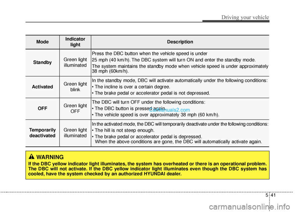 Hyundai Santa Fe 2016 Owners Manual 541
Driving your vehicle
WARNING
If the DBC yellow indicator light illuminates, the system has overheated or there is an operational problem.
The DBC will not activate. If the DBC yellow indicator lig Hyundai Santa Fe 2016 Owners Manual 541
Driving your vehicle
WARNING
If the DBC yellow indicator light illuminates, the system has overheated or there is an operational problem.
The DBC will not activate. If the DBC yellow indicator lig
