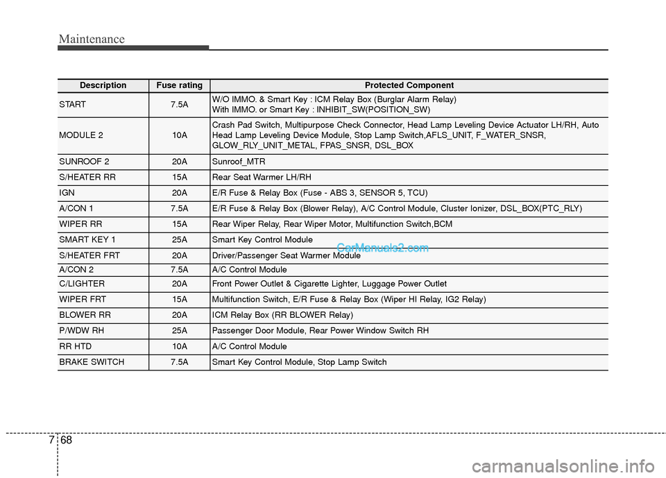 Hyundai Santa Fe 2016  Owners Manual Maintenance
68
7
DescriptionFuse ratingProtected Component
START7.5AW/O IMMO. & Smart Key : ICM Relay Box (Burglar Alarm Relay) 
With IMMO. or Smart Key : INHIBIT_SW(POSITION_SW)
MODULE 210ACrash Pad 