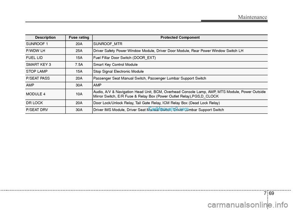 Hyundai Santa Fe 2016  Owners Manual 769
Maintenance
DescriptionFuse ratingProtected Component
SUNROOF 120ASUNROOF_MTR
P/WDW LH25ADriver Safety Power Window Module, Driver Door Module, Rear Power Window Switch LH
FUEL LID15AFuel Fillar D