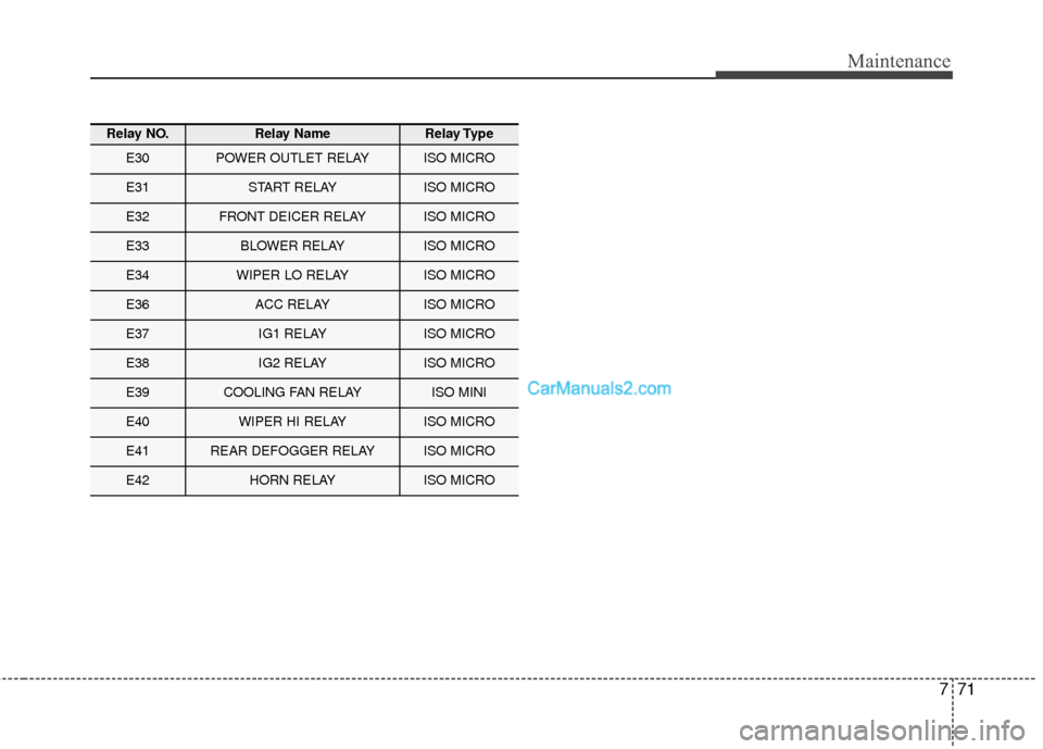 Hyundai Santa Fe 2016 Owners Manual 771
Maintenance
Relay NO.Relay NameRelay Type
E30POWER OUTLET RELAYISO MICRO
E31START RELAYISO MICRO
E32FRONT DEICER RELAYISO MICRO
E33BLOWER RELAYISO MICRO
E34WIPER LO RELAYISO MICRO
E36ACC RELAYISO Hyundai Santa Fe 2016 Owners Manual 771
Maintenance
Relay NO.Relay NameRelay Type
E30POWER OUTLET RELAYISO MICRO
E31START RELAYISO MICRO
E32FRONT DEICER RELAYISO MICRO
E33BLOWER RELAYISO MICRO
E34WIPER LO RELAYISO MICRO
E36ACC RELAYISO