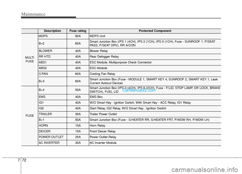 Hyundai Santa Fe 2016  Owners Manual Maintenance
72
7
DescriptionFuse ratingProtected Component
MULTI
FUSE
MDPS80AMDPS Unit
B+260ASmart Junction Box (IPS 1 (4CH), IPS 2 (1CH), IPS 5 (1CH), Fuse - SUNROOF 1, P/SEAT
PASS, P/SEAT DRV), RR A