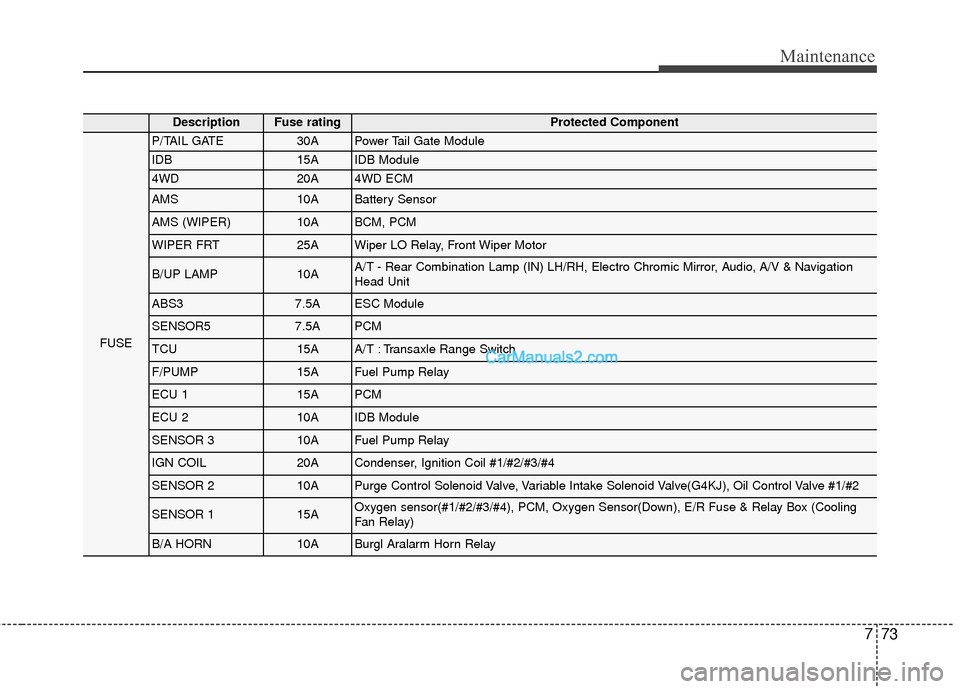 Hyundai Santa Fe 2016  Owners Manual 773
Maintenance
DescriptionFuse ratingProtected Component
FUSE
P/TAIL GATE30APower Tail Gate Module
IDB15AIDB Module
4WD20A4WD ECM
AMS10ABattery Sensor
AMS (WIPER)10ABCM, PCM
WIPER FRT25AWiper LO Rela