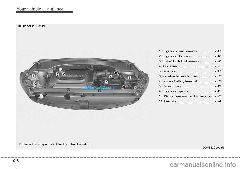 Hyundai Santa Fe 2016  Owners Manual - RHD (UK, Australia) Your vehicle at a glance
8 2
ODMNMC2023R
1. Engine coolant reservoir ...................7-17
2. Engine oil filler cap ...........................7-16
3. Brake/clutch fluid reservoir ...............7-2