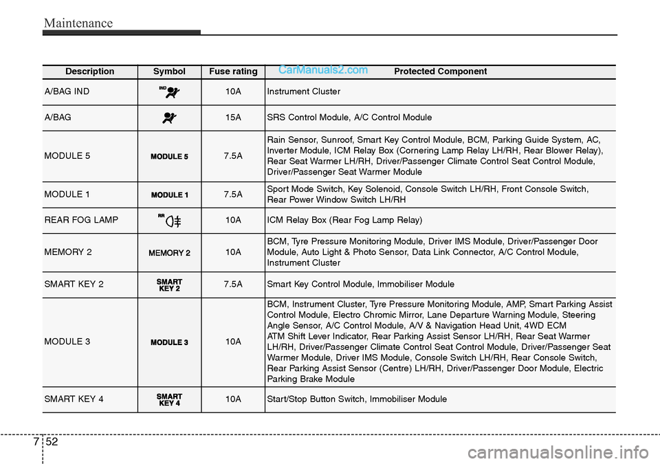 Hyundai Santa Fe 2016 Owners Manual - RHD (UK, Australia) Maintenance
52 7
DescriptionSymbol Fuse ratingProtected Component
A/BAG IND10AInstrument Cluster
A/BAG15ASRS Control Module, A/C Control Module
MODULE 57.5A
Rain Sensor, Sunroof, Smart Key Control Mod Hyundai Santa Fe 2016 Owners Manual - RHD (UK, Australia) Maintenance
52 7
DescriptionSymbol Fuse ratingProtected Component
A/BAG IND10AInstrument Cluster
A/BAG15ASRS Control Module, A/C Control Module
MODULE 57.5A
Rain Sensor, Sunroof, Smart Key Control Mod
