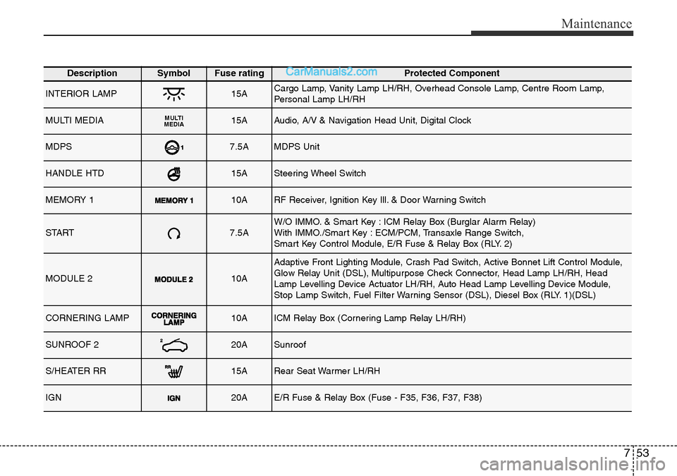 Hyundai Santa Fe 2016 Owners Manual - RHD (UK, Australia) 753
Maintenance
DescriptionSymbol Fuse ratingProtected Component
INTERIOR LAMP15ACargo Lamp, Vanity Lamp LH/RH, Overhead Console Lamp, Centre Room Lamp,
Personal Lamp LH/RH
MULTI MEDIAMULTI
MEDIA15AAu Hyundai Santa Fe 2016 Owners Manual - RHD (UK, Australia) 753
Maintenance
DescriptionSymbol Fuse ratingProtected Component
INTERIOR LAMP15ACargo Lamp, Vanity Lamp LH/RH, Overhead Console Lamp, Centre Room Lamp,
Personal Lamp LH/RH
MULTI MEDIAMULTI
MEDIA15AAu