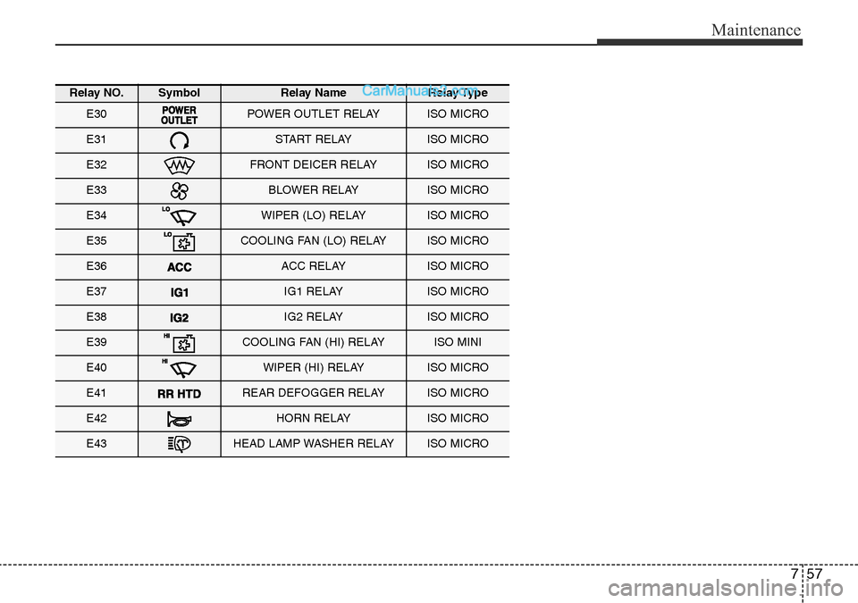 Hyundai Santa Fe 2016  Owners Manual - RHD (UK, Australia) 757
Maintenance
Relay NO.SymbolRelay NameRelay Type
E30POWER OUTLET RELAYISO MICRO
E31START RELAYISO MICRO
E32FRONT DEICER RELAYISO MICRO
E33BLOWER RELAYISO MICRO
E34WIPER (LO) RELAYISO MICRO
E35COOLI