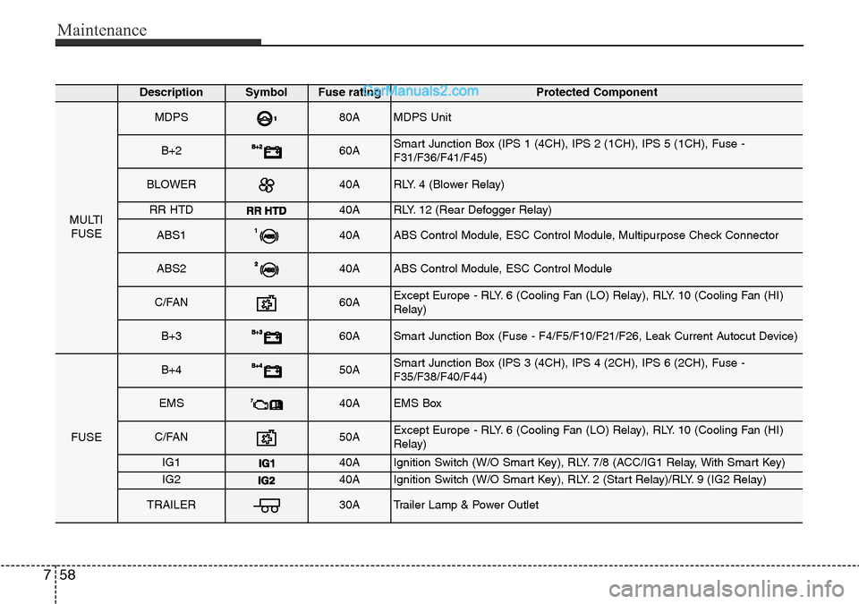 Hyundai Santa Fe 2016  Owners Manual - RHD (UK, Australia) Maintenance
58 7
DescriptionSymbol Fuse ratingProtected Component
MULTI
FUSE
MDPS80AMDPS Unit
B+260ASmart Junction Box (IPS 1 (4CH), IPS 2 (1CH), IPS 5 (1CH), Fuse -
F31/F36/F41/F45)
BLOWER40ARLY. 4 (