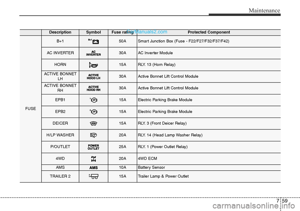 Hyundai Santa Fe 2016  Owners Manual - RHD (UK, Australia) 759
Maintenance
DescriptionSymbol Fuse ratingProtected Component
FUSE
B+150ASmart Junction Box (Fuse - F22/F27/F32/F37/F42)
AC INVERTER30AAC Inverter Module
HORN15ARLY. 13 (Horn Relay)
ACTIVE BONNET
L
