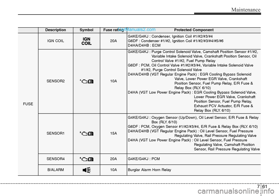 Hyundai Santa Fe 2016 Owners Manual - RHD (UK, Australia) 761
Maintenance
DescriptionSymbol Fuse ratingProtected Component
FUSE
IGN COIL20AG4KE/G4KJ : Condenser, Ignition Coil #1/#2/#3/#4
G6DF : Condenser #1/#2, Ignition Coil #1/#2/#3/#4/#5/#6
D4HA/D4HB : EC Hyundai Santa Fe 2016 Owners Manual - RHD (UK, Australia) 761
Maintenance
DescriptionSymbol Fuse ratingProtected Component
FUSE
IGN COIL20AG4KE/G4KJ : Condenser, Ignition Coil #1/#2/#3/#4
G6DF : Condenser #1/#2, Ignition Coil #1/#2/#3/#4/#5/#6
D4HA/D4HB : EC