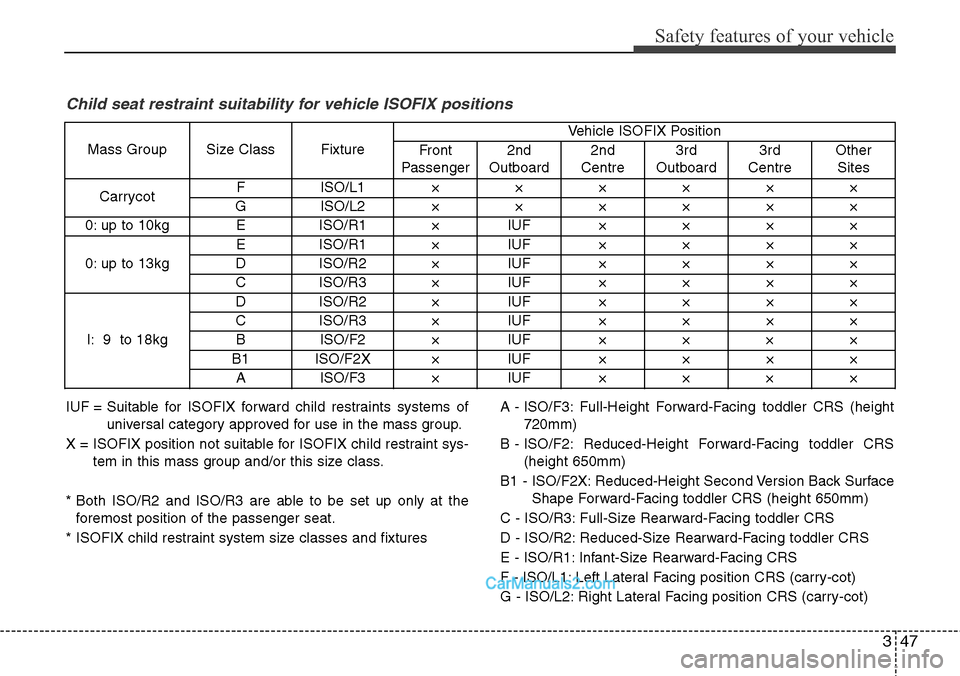 Hyundai Santa Fe 2016 - RHD (UK, Australia) Repair Manual 347
Safety features of your vehicle
Child seat restraint suitability for vehicle ISOFIX positions
IUF = Suitable for ISOFIX forward child restraints systems of
universal category approved for use in Hyundai Santa Fe 2016 - RHD (UK, Australia) Repair Manual 347
Safety features of your vehicle
Child seat restraint suitability for vehicle ISOFIX positions
IUF = Suitable for ISOFIX forward child restraints systems of
universal category approved for use in