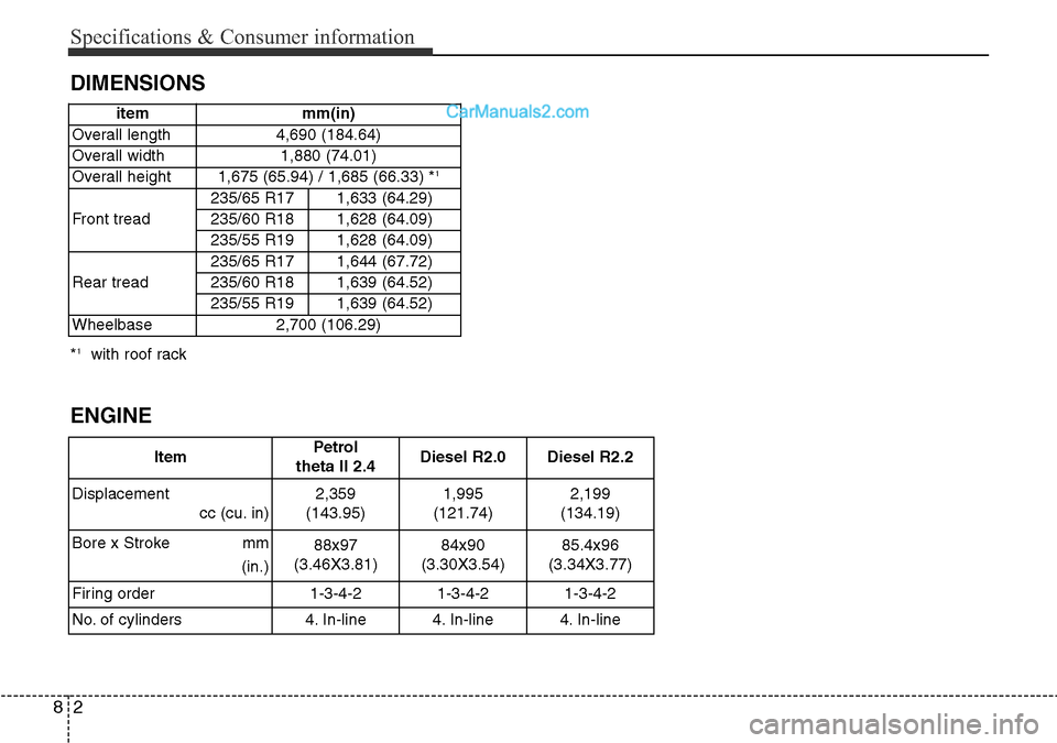 Hyundai Santa Fe 2016  Owners Manual - RHD (UK, Australia) Specifications & Consumer information
2 8
DIMENSIONS
*1with roof rack
ENGINE
ItemPetrol  
theta II 2.4Diesel R2.0Diesel R2.2
Displacement
cc (cu. in) 
2,359
(143.95)1,995
(121.74)2,199
(134.19)
Bore x
