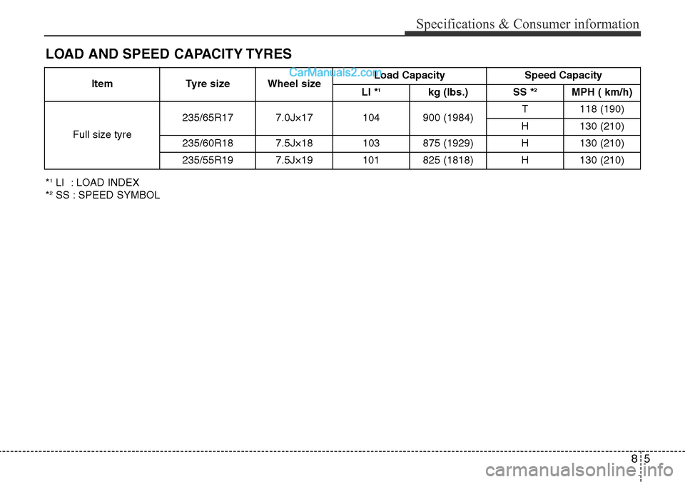 Hyundai Santa Fe 2016  Owners Manual - RHD (UK, Australia) 85
Specifications & Consumer information
*1LI  : LOAD INDEX
*2SS : SPEED SYMBOLItem Tyre size Wheel sizeLoad Capacity Speed Capacity
LI *
1kg (lbs.) SS *2MPH ( km/h)
Full size tyre235/65R17 7.0J×17 1