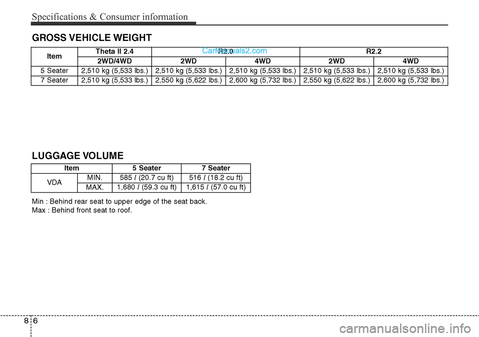 Hyundai Santa Fe 2016  Owners Manual - RHD (UK, Australia) Specifications & Consumer information
6 8
GROSS VEHICLE WEIGHT
ItemTheta II 2.4 R2.0 R2.2
2WD/4WD 2WD 4WD 2WD 4WD
5 Seater 2,510 kg (5,533 lbs.) 2,510 kg (5,533 lbs.) 2,510 kg (5,533 lbs.) 2,510 kg (5
