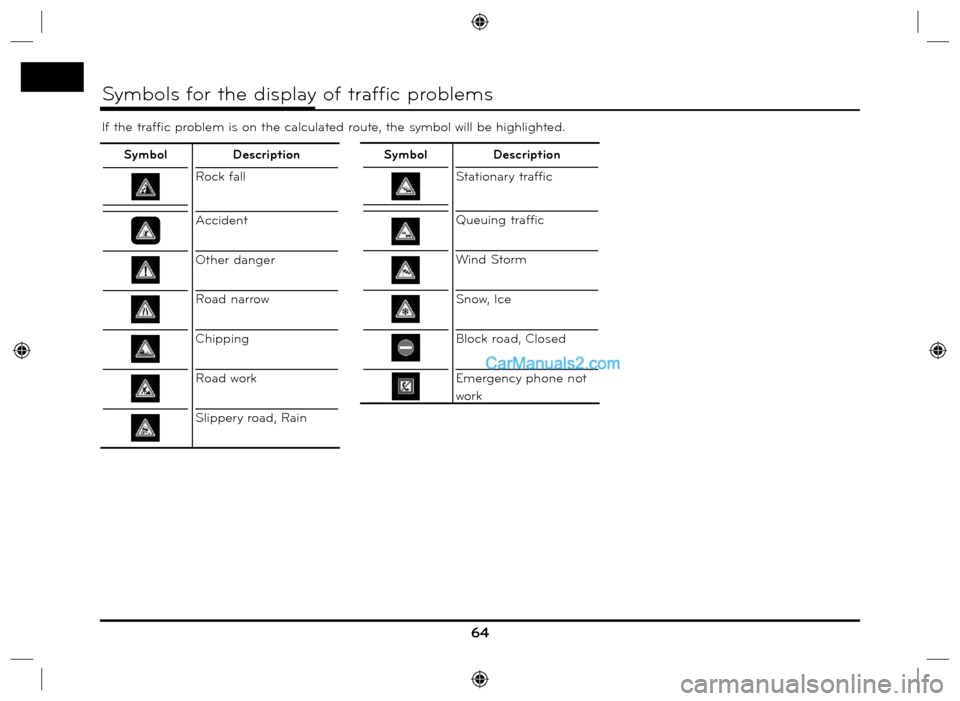 Hyundai Santa Fe 2016  Navigation Manual 64
If the traffic problem is on the calculated route, the symbol will be highlighted.
Symbols for the display of traffic problems
SymbolDescription
Rock fall
Accident
Other danger
Road narrow
Chipping