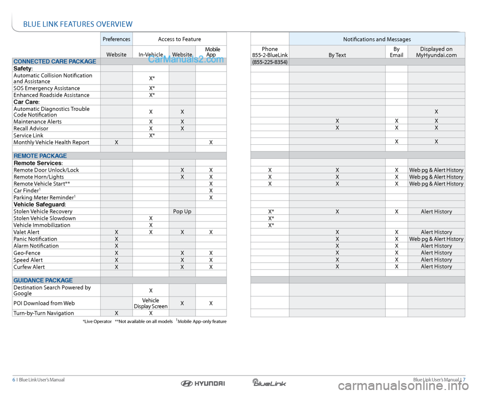 Hyundai Santa Fe 2016  Gen 1 Blue Link Audio Manual Blue link User’s Manual   i  7
6  i   Blue link User’s Manual
Preferences access to Feature
Website in-Vehicle Website    Mobile  
app
CONNECTED CARE PACKAGE
Safety:
a utomatic c ollision notifica