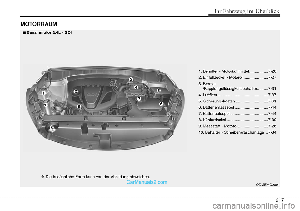 Hyundai Santa Fe 2016  Betriebsanleitung (in German) 27
Ihr Fahrzeug im Überblick
MOTORRAUM
1. Behälter - Motorkühlmittel.................7-28
2. Einfülldeckel - Motoröl ......................7-27
3. Brems-/Kupplungsflüssigkeitsbehälter..........