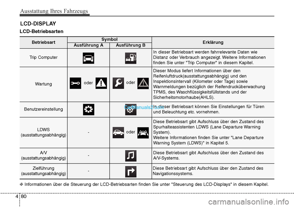 Hyundai Santa Fe 2016  Betriebsanleitung (in German) Ausstattung Ihres Fahrzeugs
80
4
LCD-Betriebsarten 
LCD-DISPLAY
BetriebsartSymbolErklärungAusführung AAusführung B
Trip Computer
In dieser Betriebsart werden fahrrelevante Daten wie
Distanz oder Ve