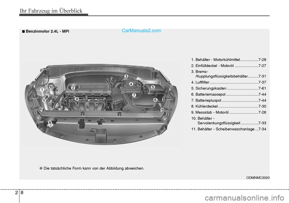 Hyundai Santa Fe 2016  Betriebsanleitung (in German) Ihr Fahrzeug im Überblick
82
1. Behälter - Motorkühlmittel.................7-28
2. Einfülldeckel - Motoröl ......................7-27
3. Brems-/Kupplungsflüssigkeitsbehälter..........7-31
4. Lu