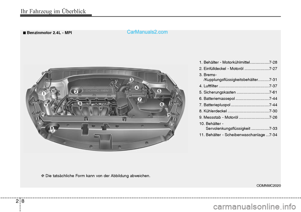 Hyundai Santa Fe 2016 Betriebsanleitung (in German) Ihr Fahrzeug im Überblick
82
1. Behälter - Motorkühlmittel.................7-28
2. Einfülldeckel - Motoröl ......................7-27
3. Brems-/Kupplungsflüssigkeitsbehälter..........7-31
4. Lu Hyundai Santa Fe 2016 Betriebsanleitung (in German) Ihr Fahrzeug im Überblick
82
1. Behälter - Motorkühlmittel.................7-28
2. Einfülldeckel - Motoröl ......................7-27
3. Brems-/Kupplungsflüssigkeitsbehälter..........7-31
4. Lu