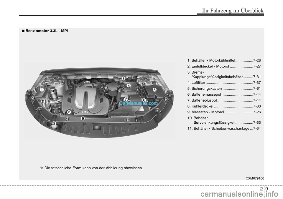 Hyundai Santa Fe 2016  Betriebsanleitung (in German) 29
Ihr Fahrzeug im Überblick
OXM079100
1. Behälter - Motorkühlmittel.................7-28
2. Einfülldeckel - Motoröl ......................7-27
3. Brems-/Kupplungsflüssigkeitsbehälter..........