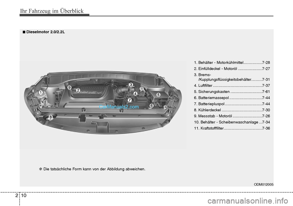 Hyundai Santa Fe 2016  Betriebsanleitung (in German) Ihr Fahrzeug im Überblick
10
2
ODM012005
1. Behälter - Motorkühlmittel.................7-28
2. Einfülldeckel - Motoröl ......................7-27
3. Brems-
/Kupplungsflüssigkeitsbehälter.......