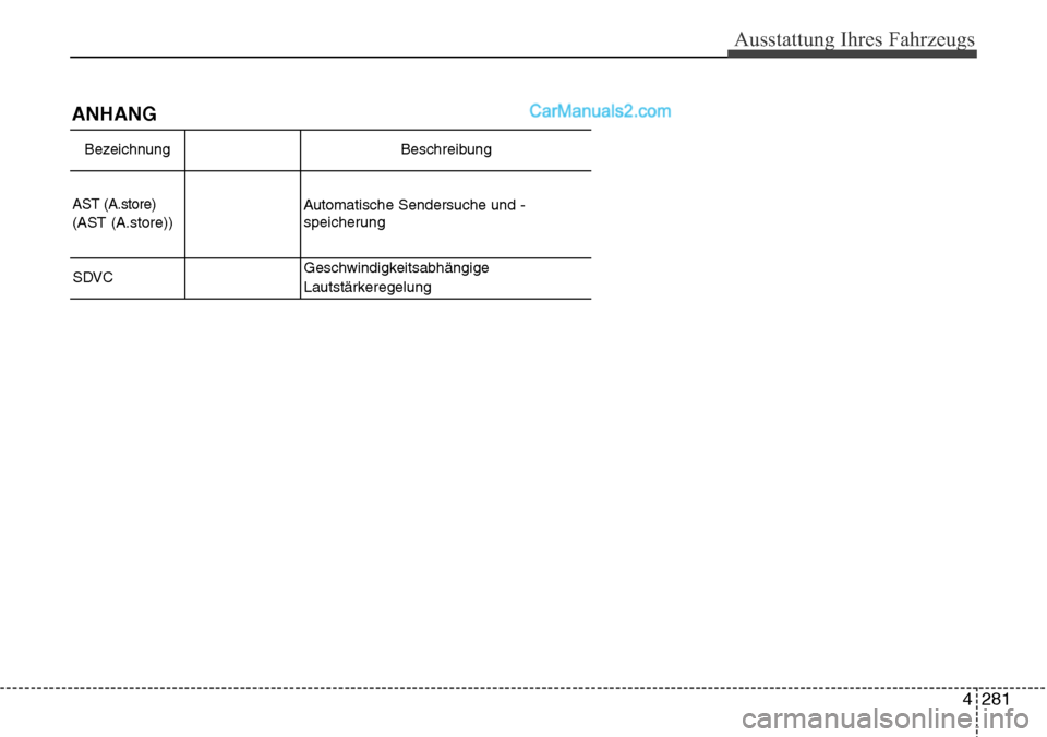 Hyundai Santa Fe 2016 Betriebsanleitung (in German) 4 281
Ausstattung Ihres Fahrzeugs
ANHANG
Bezeichnung Beschreibung
AST (A.store)
(
AST (A.store))
Automatische Sendersuche und -
speicherung
SDVCGeschwindigkeitsabhängige
Lautstärkeregelung Hyundai Santa Fe 2016 Betriebsanleitung (in German) 4 281
Ausstattung Ihres Fahrzeugs
ANHANG
Bezeichnung Beschreibung
AST (A.store)
(
AST (A.store))
Automatische Sendersuche und -
speicherung
SDVCGeschwindigkeitsabhängige
Lautstärkeregelung