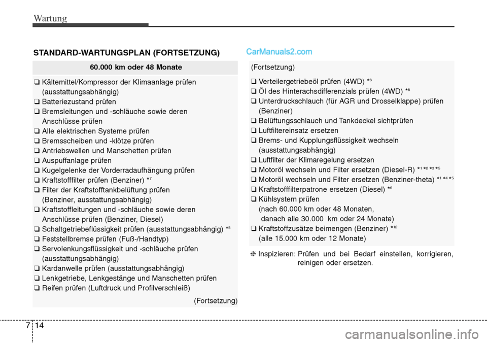 Hyundai Santa Fe 2016 Betriebsanleitung (in German) Wartung
14
7
STANDARD-WARTUNGSPLAN (FORTSETZUNG)
60.000 km oder 48 Monate
❑ Kältemittel/Kompressor der Klimaanlage prüfen
(ausstattungsabhängig)
❑ Batteriezustand prüfen
❑ Bremsleitungen Hyundai Santa Fe 2016 Betriebsanleitung (in German) Wartung
14
7
STANDARD-WARTUNGSPLAN (FORTSETZUNG)
60.000 km oder 48 Monate
❑ Kältemittel/Kompressor der Klimaanlage prüfen
(ausstattungsabhängig)
❑ Batteriezustand prüfen
❑ Bremsleitungen