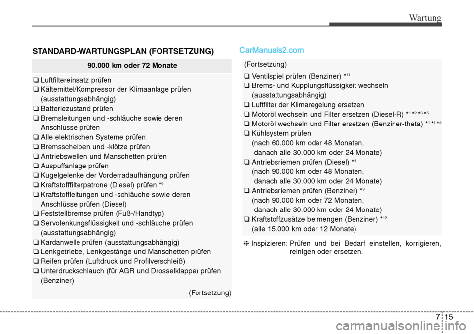 Hyundai Santa Fe 2016 Betriebsanleitung (in German) 715
Wartung
STANDARD-WARTUNGSPLAN (FORTSETZUNG)
90.000 km oder 72 Monate
❑ Luftfiltereinsatz prüfen
❑ Kältemittel/Kompressor der Klimaanlage prüfen
(ausstattungsabhängig)
❑ Batteriezusta Hyundai Santa Fe 2016 Betriebsanleitung (in German) 715
Wartung
STANDARD-WARTUNGSPLAN (FORTSETZUNG)
90.000 km oder 72 Monate
❑ Luftfiltereinsatz prüfen
❑ Kältemittel/Kompressor der Klimaanlage prüfen
(ausstattungsabhängig)
❑ Batteriezusta
