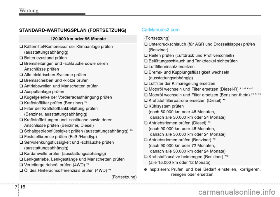 Hyundai Santa Fe 2016 Betriebsanleitung (in German) Wartung
16
7
STANDARD-WARTUNGSPLAN (FORTSETZUNG)
120.000 km oder 96 Monate
❑ Kältemittel/Kompressor der Klimaanlage prüfen
(ausstattungsabhängig)
❑ Batteriezustand prüfen
❑ Bremsleitungen Hyundai Santa Fe 2016 Betriebsanleitung (in German) Wartung
16
7
STANDARD-WARTUNGSPLAN (FORTSETZUNG)
120.000 km oder 96 Monate
❑ Kältemittel/Kompressor der Klimaanlage prüfen
(ausstattungsabhängig)
❑ Batteriezustand prüfen
❑ Bremsleitungen