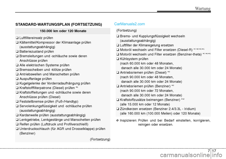 Hyundai Santa Fe 2016 Betriebsanleitung (in German) 717
Wartung
STANDARD-WARTUNGSPLAN (FORTSETZUNG)
150.000 km oder 120 Monate
❑ Luftfiltereinsatz prüfen
❑ Kältemittel/Kompressor der Klimaanlage prüfen
(ausstattungsabhängig)
❑ Batteriezust Hyundai Santa Fe 2016 Betriebsanleitung (in German) 717
Wartung
STANDARD-WARTUNGSPLAN (FORTSETZUNG)
150.000 km oder 120 Monate
❑ Luftfiltereinsatz prüfen
❑ Kältemittel/Kompressor der Klimaanlage prüfen
(ausstattungsabhängig)
❑ Batteriezust
