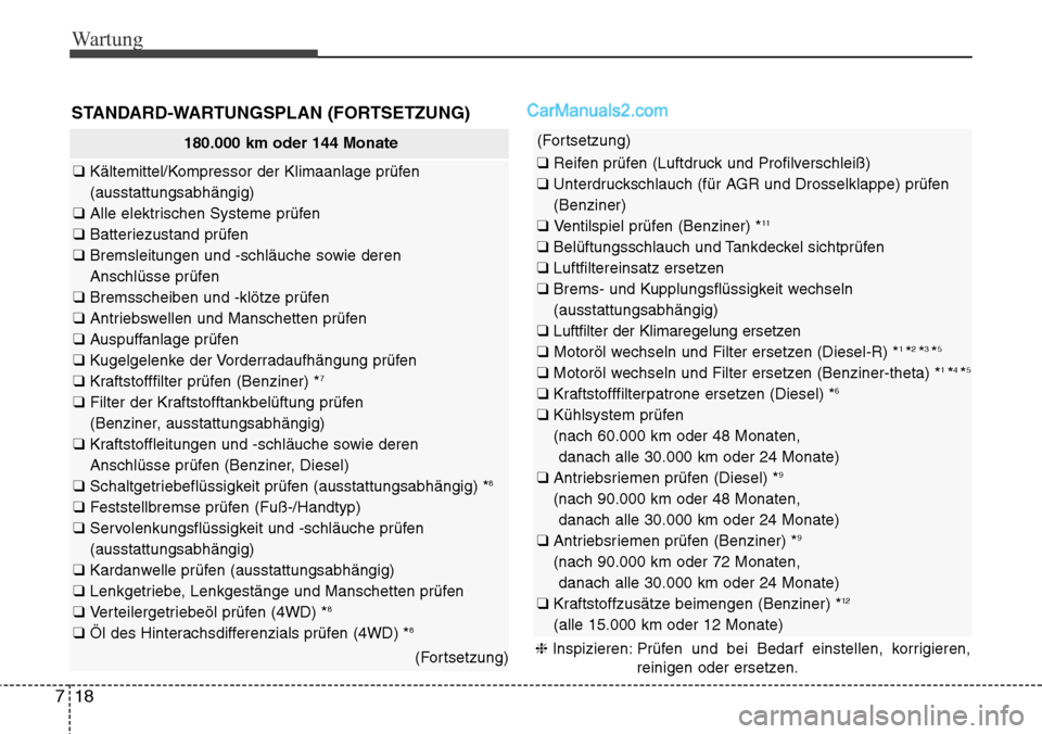 Hyundai Santa Fe 2016 Betriebsanleitung (in German) Wartung
18
7
STANDARD-WARTUNGSPLAN (FORTSETZUNG)
180.000 km oder 144 Monate
❑ Kältemittel/Kompressor der Klimaanlage prüfen
(ausstattungsabhängig)
❑ Alle elektrischen Systeme prüfen
❑ Bat Hyundai Santa Fe 2016 Betriebsanleitung (in German) Wartung
18
7
STANDARD-WARTUNGSPLAN (FORTSETZUNG)
180.000 km oder 144 Monate
❑ Kältemittel/Kompressor der Klimaanlage prüfen
(ausstattungsabhängig)
❑ Alle elektrischen Systeme prüfen
❑ Bat