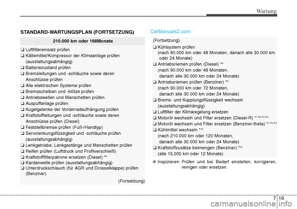 Hyundai Santa Fe 2016 Betriebsanleitung (in German) 719
Wartung
STANDARD-WARTUNGSPLAN (FORTSETZUNG)
210.000 km oder 168Monate
❑ Luftfiltereinsatz prüfen
❑ Kältemittel/Kompressor der Klimaanlage prüfen
(ausstattungsabhängig)
❑ Batteriezusta Hyundai Santa Fe 2016 Betriebsanleitung (in German) 719
Wartung
STANDARD-WARTUNGSPLAN (FORTSETZUNG)
210.000 km oder 168Monate
❑ Luftfiltereinsatz prüfen
❑ Kältemittel/Kompressor der Klimaanlage prüfen
(ausstattungsabhängig)
❑ Batteriezusta