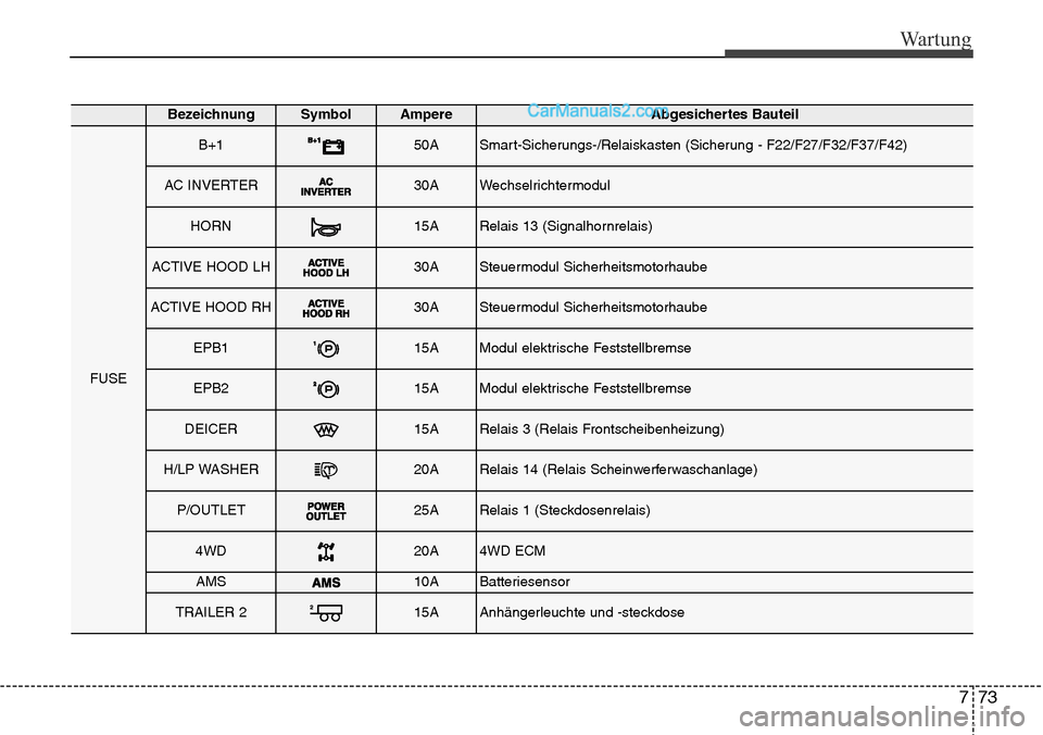 Hyundai Santa Fe 2016 Betriebsanleitung (in German) 773
Wartung
BezeichnungSymbol AmpereAbgesichertes Bauteil
FUSE
B+150ASmart-Sicherungs-/Relaiskasten (Sicherung - F22/F27/F32/F37/F42)
AC INVERTER30AWechselrichtermodul
HORN15ARelais 13 (Signalhornrela Hyundai Santa Fe 2016 Betriebsanleitung (in German) 773
Wartung
BezeichnungSymbol AmpereAbgesichertes Bauteil
FUSE
B+150ASmart-Sicherungs-/Relaiskasten (Sicherung - F22/F27/F32/F37/F42)
AC INVERTER30AWechselrichtermodul
HORN15ARelais 13 (Signalhornrela