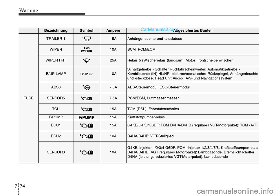 Hyundai Santa Fe 2016 Betriebsanleitung (in German) Wartung
74
7
BezeichnungSymbol AmpereAbgesichertes Bauteil
FUSE
TRAILER 115AAnhängerleuchte und -steckdose
WIPER10ABCM, PCM/ECM
WIPER FRT25ARelais 5 (Wischerrelais (langsam), Motor Frontscheibenwisch Hyundai Santa Fe 2016 Betriebsanleitung (in German) Wartung
74
7
BezeichnungSymbol AmpereAbgesichertes Bauteil
FUSE
TRAILER 115AAnhängerleuchte und -steckdose
WIPER10ABCM, PCM/ECM
WIPER FRT25ARelais 5 (Wischerrelais (langsam), Motor Frontscheibenwisch