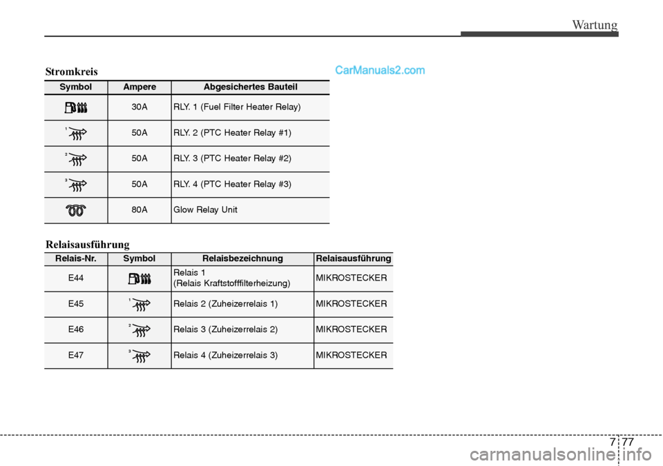 Hyundai Santa Fe 2016  Betriebsanleitung (in German) 777
Wartung
Symbol AmpereAbgesichertes Bauteil
30ARLY. 1 (Fuel Filter Heater Relay)
150ARLY. 2 (PTC Heater Relay #1)
250ARLY. 3 (PTC Heater Relay #2)
350ARLY. 4 (PTC Heater Relay #3)
80AGlow Relay Uni