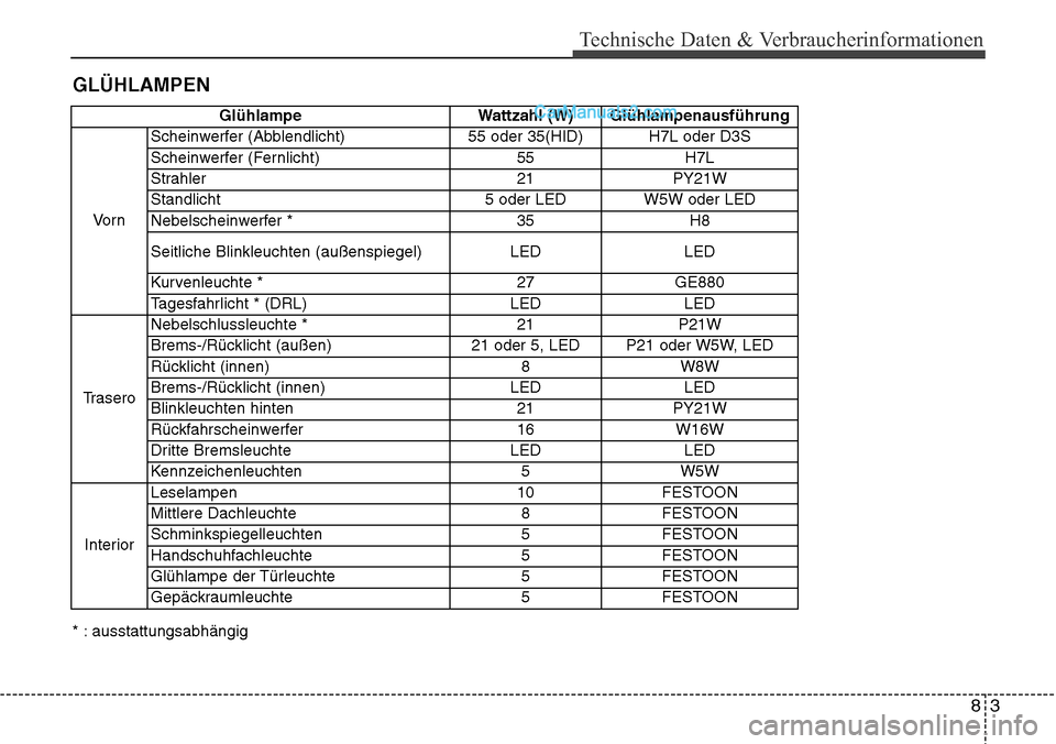 Hyundai Santa Fe 2016 Betriebsanleitung (in German) 83
Technische Daten & Verbraucherinformationen
GLÜHLAMPEN
GlühlampeWattzahl (W) Glühlampenausführung
Vo r n Scheinwerfer (Abblendlicht)
55 oder 35(HID) H7L oder D3S
Scheinwerfer (Fernlicht) 55H7L
Hyundai Santa Fe 2016 Betriebsanleitung (in German) 83
Technische Daten & Verbraucherinformationen
GLÜHLAMPEN
GlühlampeWattzahl (W) Glühlampenausführung
Vo r n Scheinwerfer (Abblendlicht)
55 oder 35(HID) H7L oder D3S
Scheinwerfer (Fernlicht) 55H7L