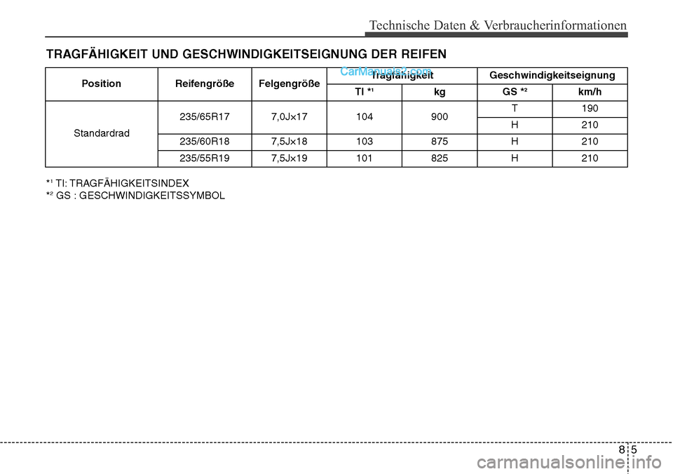 Hyundai Santa Fe 2016 Betriebsanleitung (in German) 85
Technische Daten & Verbraucherinformationen
TRAGFÄHIGKEIT UND GESCHWINDIGKEITSEIGNUNG DER REIFEN
*1TI: TRAGFÄHIGKEITSINDEX
*2GS : GESCHWINDIGKEITSSYMBOL Position Reifengröße Felgengröße
Tragf Hyundai Santa Fe 2016 Betriebsanleitung (in German) 85
Technische Daten & Verbraucherinformationen
TRAGFÄHIGKEIT UND GESCHWINDIGKEITSEIGNUNG DER REIFEN
*1TI: TRAGFÄHIGKEITSINDEX
*2GS : GESCHWINDIGKEITSSYMBOL Position Reifengröße Felgengröße
Tragf