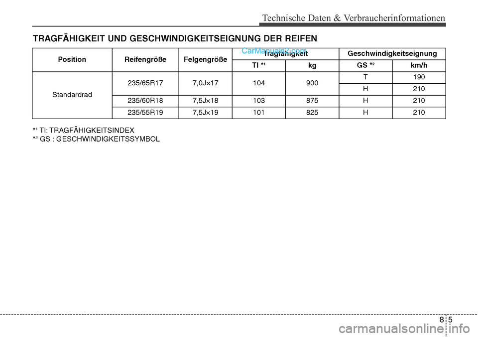 Hyundai Santa Fe 2016  Betriebsanleitung (in German) 85
Technische Daten & Verbraucherinformationen
TRAGFÄHIGKEIT UND GESCHWINDIGKEITSEIGNUNG DER REIFEN
*1TI: TRAGFÄHIGKEITSINDEX
*2GS : GESCHWINDIGKEITSSYMBOL Position Reifengröße Felgengröße
Tragf