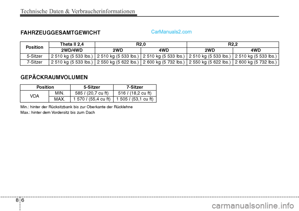 Hyundai Santa Fe 2016 Betriebsanleitung (in German) Technische Daten & Verbraucherinformationen
68
PositionTheta II 2,4 R2,0 R2,2
2WD/4WD 2WD 4WD 2WD 4WD
5-Sitzer 2 510 kg (5 533 lbs.) 2 510 kg (5 533 lbs.) 2 510 kg (5 533 lbs.) 2 510 kg (5 533 lbs.) 2 Hyundai Santa Fe 2016 Betriebsanleitung (in German) Technische Daten & Verbraucherinformationen
68
PositionTheta II 2,4 R2,0 R2,2
2WD/4WD 2WD 4WD 2WD 4WD
5-Sitzer 2 510 kg (5 533 lbs.) 2 510 kg (5 533 lbs.) 2 510 kg (5 533 lbs.) 2 510 kg (5 533 lbs.) 2