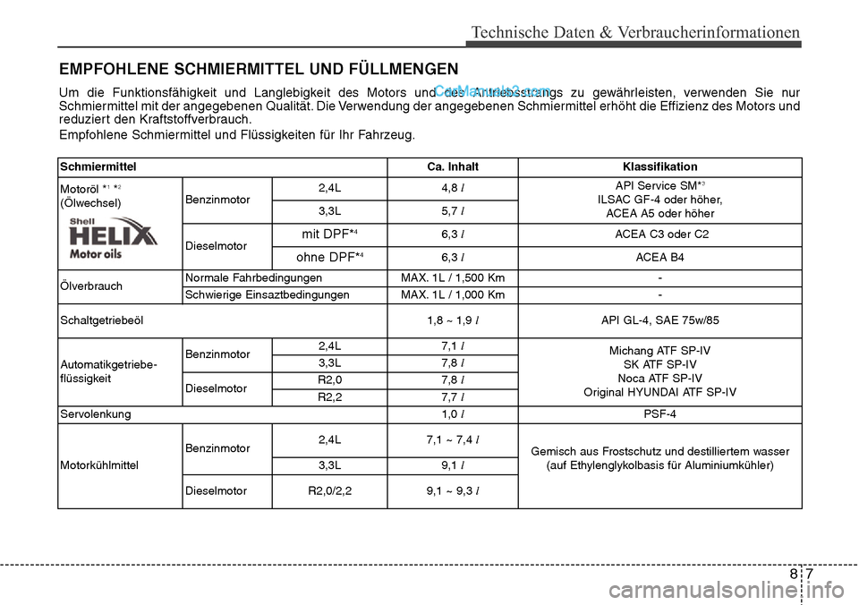 Hyundai Santa Fe 2016  Betriebsanleitung (in German) 87
Technische Daten & Verbraucherinformationen
EMPFOHLENE SCHMIERMITTEL UND FÜLLMENGEN
Um die Funktionsfähigkeit und Langlebigkeit des Motors und des Antriebsstrangs zu gewährleisten, verwenden Sie