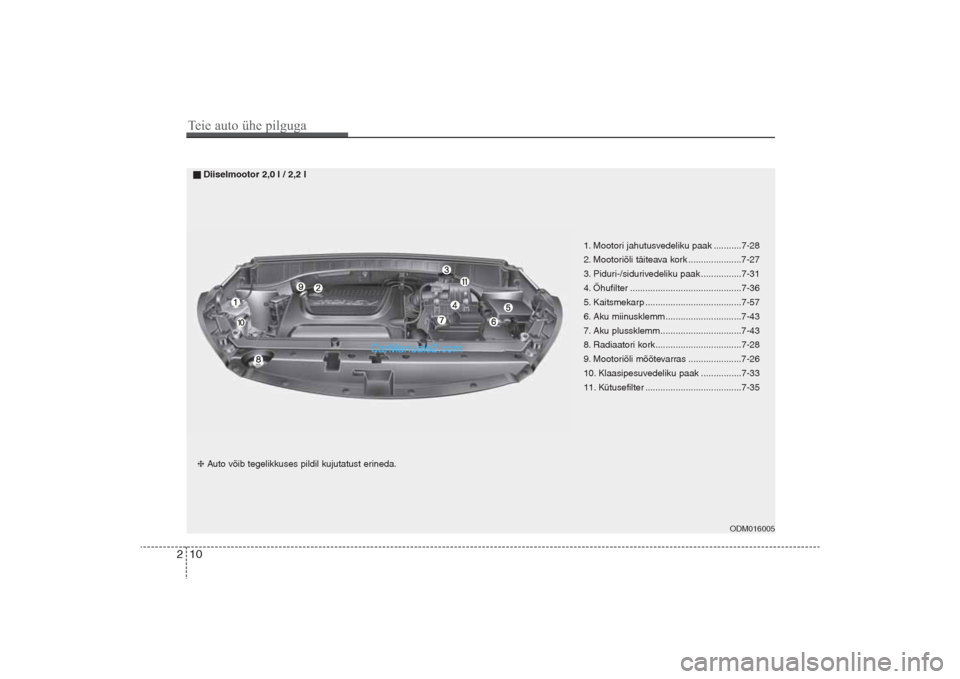 Hyundai Santa Fe 2016  Omaniku Käsiraamat (in Estonian) ODM016005
1. Mootori jahutusvedeliku paak ...........7-28
2. Mootoriõli täiteava kork .....................7-27
3. Piduri-/sidurivedeliku paak ................7-31
4. Õhufilter ....................