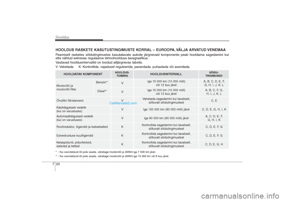 Hyundai Santa Fe 2016  Omaniku Käsiraamat (in Estonian) Hooldus20 7HOOLDUS RASKETE KASUTUSTINGIMUSTE KORRAL – EUROOPA, VÄLJA ARVATUD VENEMAAPeamiselt rasketes sõidutingimustes kasutatavate autode järgnevaid komponente peab hooldama sagedamini kui
ette