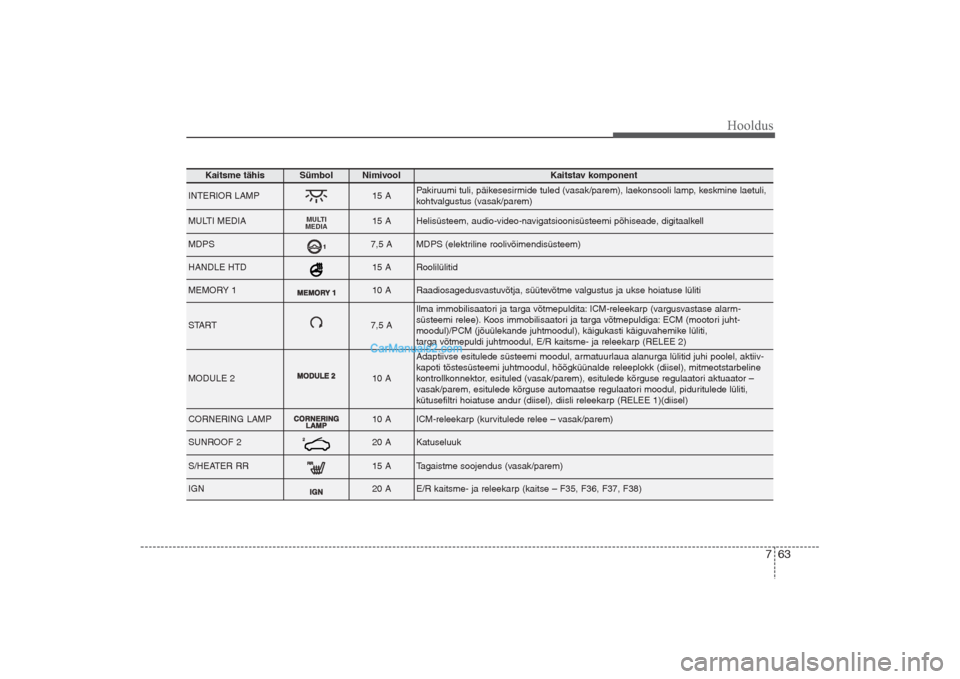 Hyundai Santa Fe 2016  Omaniku Käsiraamat (in Estonian) 763
Hooldus
Kaitsme tähis
Sümbol 
Nimivool
Kaitstav komponent
INTERIOR LAMP
15 A
Pakiruumi tuli, päikesesirmide tuled (vasak/parem), laekonsooli lamp, keskmine laetuli,
kohtvalgustus (vasak/parem)
