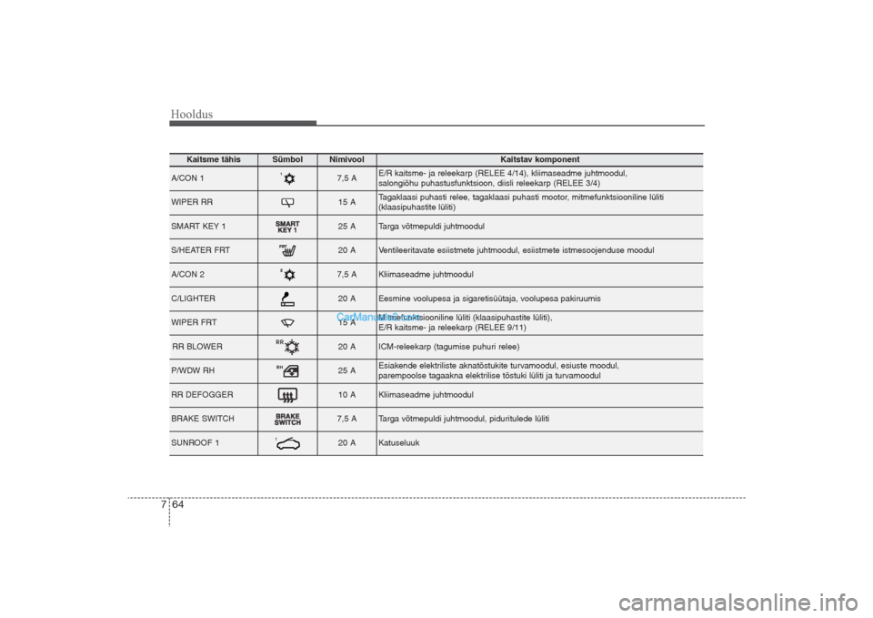 Hyundai Santa Fe 2016  Omaniku Käsiraamat (in Estonian) Hooldus64 7
Kaitsme tähis
Sümbol 
Nimivool
Kaitstav komponent
A/CON 1
7,5 A
E/R kaitsme- ja releekarp (RELEE 4/14), kliimaseadme juhtmoodul, 
salongiõhu puhastusfunktsioon, diisli releekarp (RELEE 