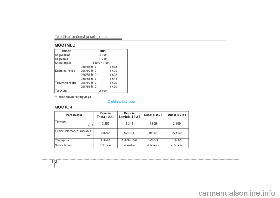 Hyundai Santa Fe 2016 Omaniku Käsiraamat (in Estonian) Tehnilised andmed ja tarbijainfo2 8MÕÕTMED*1koos katusereelingutega
MOOTOR
Parameeter
Bensiin
Theta II 2,4 lBensiin
Lambda II 3,3 l
Diisel R 2,0 l
Diisel R 2,2 l
Töömaht
cm³
2 359 3 342
1 99 Hyundai Santa Fe 2016 Omaniku Käsiraamat (in Estonian) Tehnilised andmed ja tarbijainfo2 8MÕÕTMED*1koos katusereelingutega
MOOTOR
Parameeter
Bensiin
Theta II 2,4 lBensiin
Lambda II 3,3 l
Diisel R 2,0 l
Diisel R 2,2 l
Töömaht
cm³
2 359 3 342
1 99